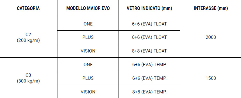 VALORI PRESTAZIONALI MAIOR EVO
