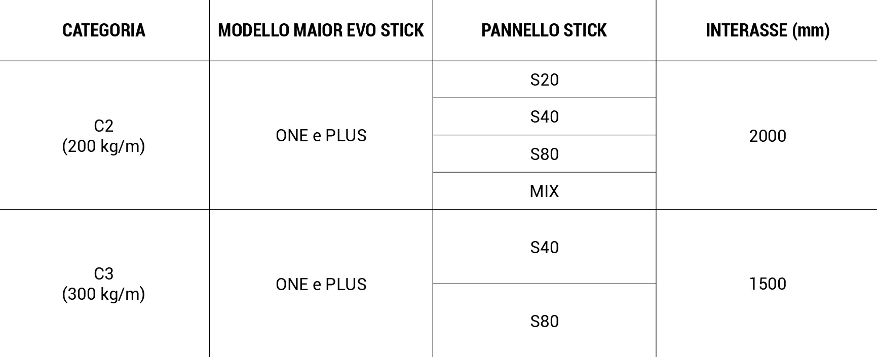 valori prestazionali maior evo stick